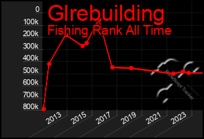 Total Graph of Glrebuilding