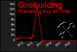 Total Graph of Glrebuilding