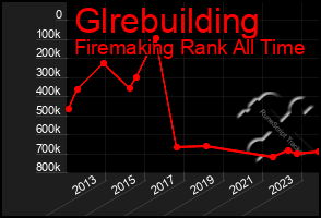 Total Graph of Glrebuilding