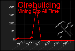 Total Graph of Glrebuilding