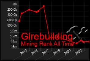 Total Graph of Glrebuilding