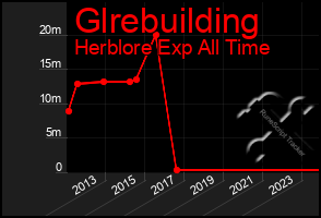 Total Graph of Glrebuilding