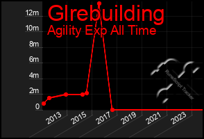 Total Graph of Glrebuilding