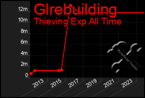 Total Graph of Glrebuilding