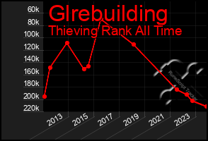 Total Graph of Glrebuilding