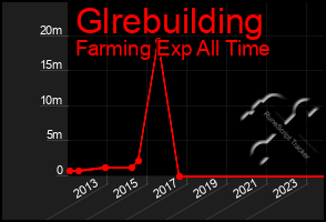 Total Graph of Glrebuilding