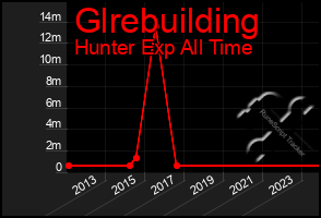 Total Graph of Glrebuilding