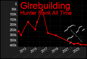 Total Graph of Glrebuilding