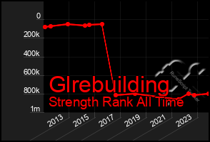 Total Graph of Glrebuilding