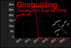 Total Graph of Glrebuilding