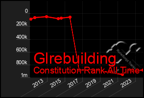 Total Graph of Glrebuilding