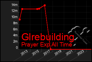 Total Graph of Glrebuilding