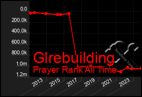 Total Graph of Glrebuilding