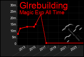 Total Graph of Glrebuilding