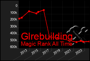 Total Graph of Glrebuilding