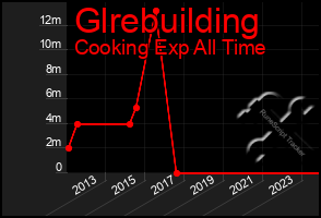 Total Graph of Glrebuilding