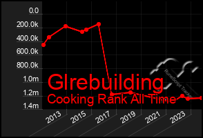 Total Graph of Glrebuilding