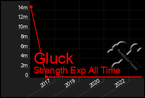 Total Graph of Gluck