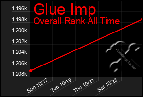 Total Graph of Glue Imp