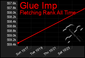 Total Graph of Glue Imp
