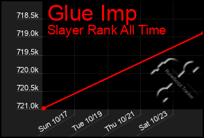 Total Graph of Glue Imp