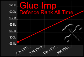 Total Graph of Glue Imp