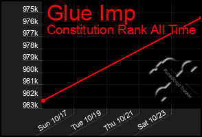 Total Graph of Glue Imp