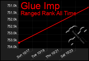 Total Graph of Glue Imp