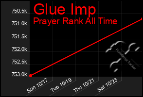 Total Graph of Glue Imp