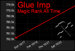Total Graph of Glue Imp