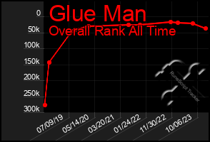 Total Graph of Glue Man