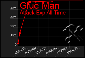 Total Graph of Glue Man