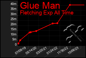 Total Graph of Glue Man