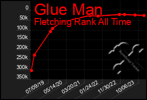 Total Graph of Glue Man