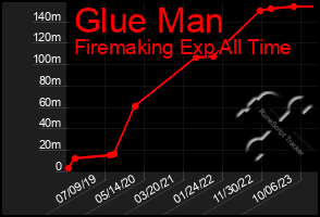 Total Graph of Glue Man