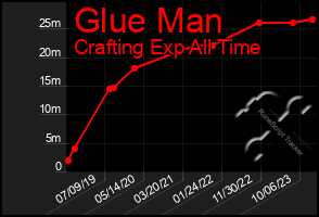 Total Graph of Glue Man