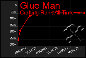 Total Graph of Glue Man