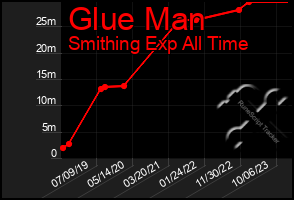 Total Graph of Glue Man
