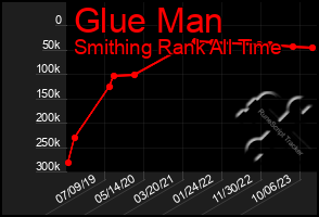 Total Graph of Glue Man