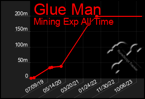 Total Graph of Glue Man