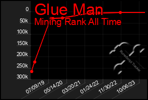 Total Graph of Glue Man