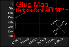Total Graph of Glue Man