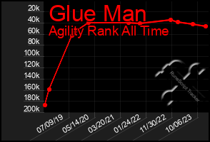 Total Graph of Glue Man
