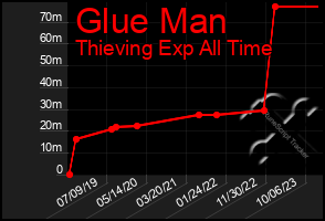 Total Graph of Glue Man