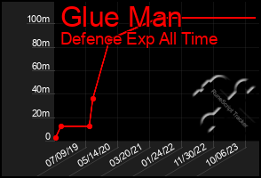 Total Graph of Glue Man