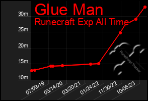 Total Graph of Glue Man