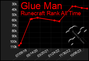 Total Graph of Glue Man