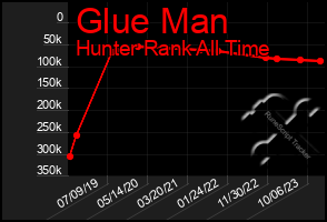 Total Graph of Glue Man