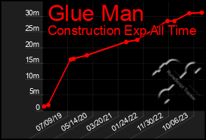 Total Graph of Glue Man