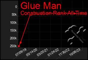 Total Graph of Glue Man